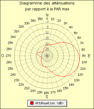 diagramme de rayonnement