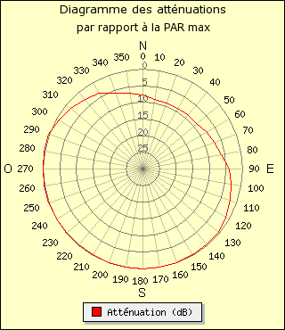 diagramme de rayonnement