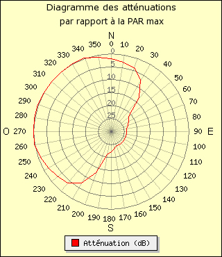 diagramme de rayonnement