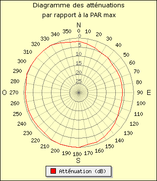 diagramme de rayonnement