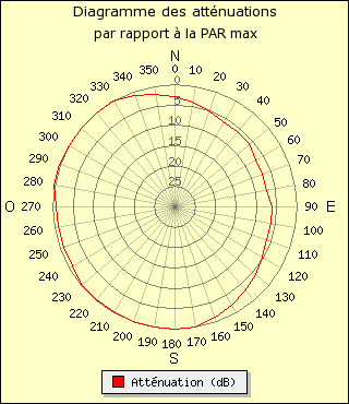 diagramme de rayonnement