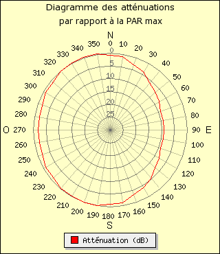 diagramme de rayonnement