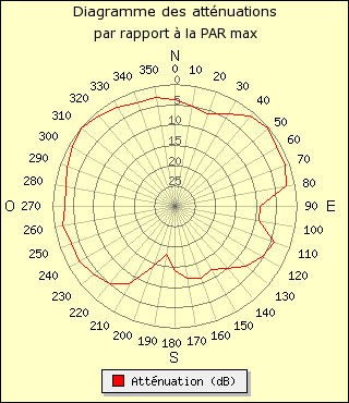 diagramme de rayonnement