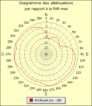 diagramme de rayonnement