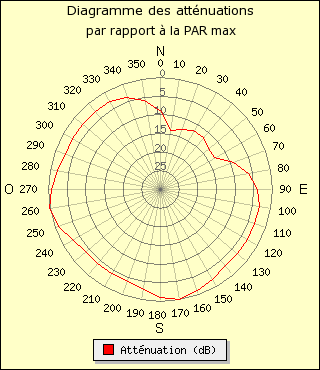 diagramme de rayonnement