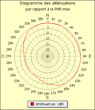 diagramme de rayonnement