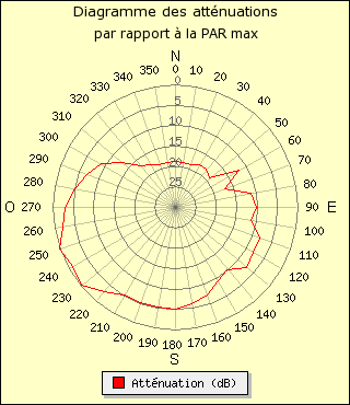 diagramme de rayonnement