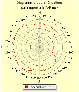 diagramme de rayonnement