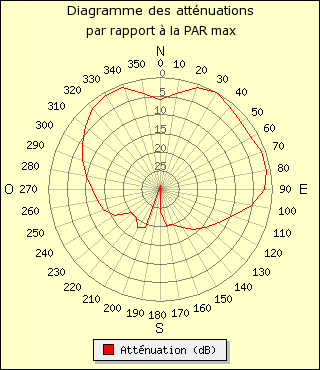 diagramme de rayonnement