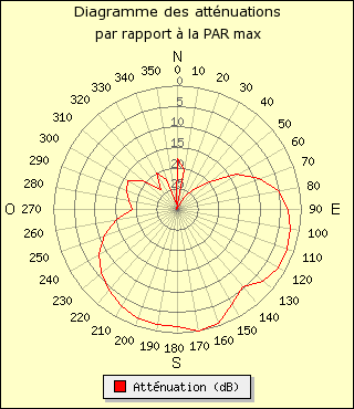 diagramme de rayonnement