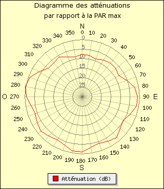 diagramme de rayonnement