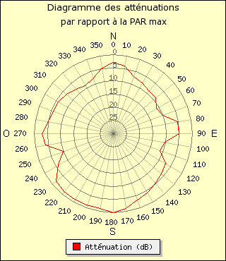 diagramme de rayonnement