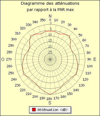 diagramme de rayonnement