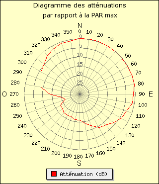 diagramme de rayonnement