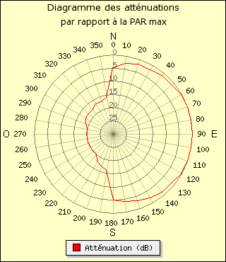 diagramme de rayonnement