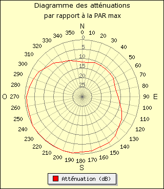 diagramme de rayonnement