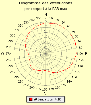 diagramme de rayonnement