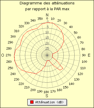 diagramme de rayonnement