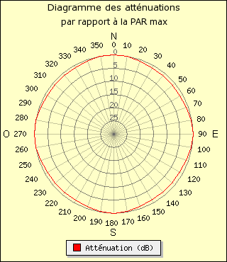 diagramme de rayonnement