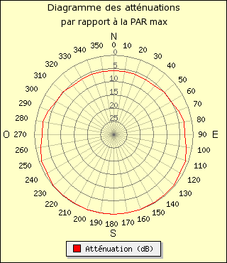 diagramme de rayonnement