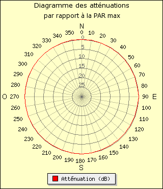 diagramme de rayonnement