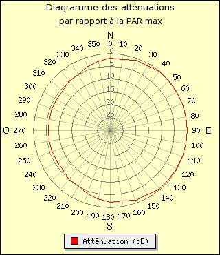 diagramme de rayonnement