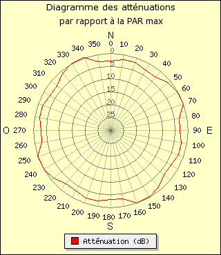 diagramme de rayonnement