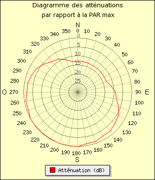 diagramme de rayonnement