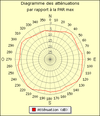 diagramme de rayonnement