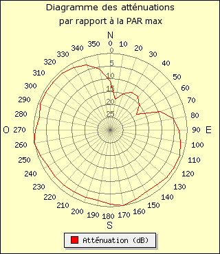 diagramme de rayonnement