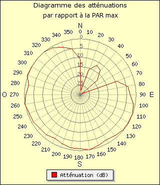 diagramme de rayonnement