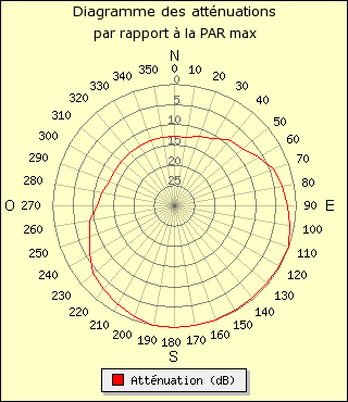 diagramme de rayonnement