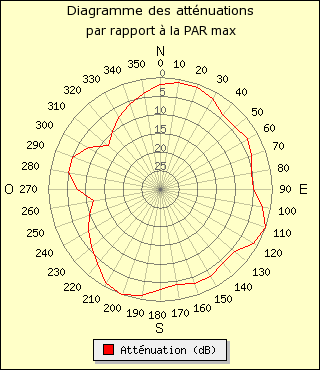 diagramme de rayonnement