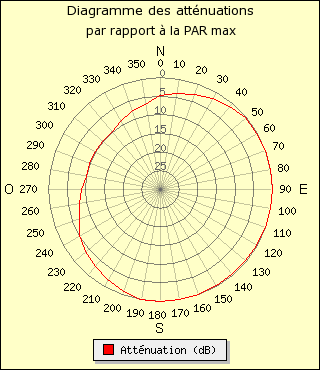 diagramme de rayonnement