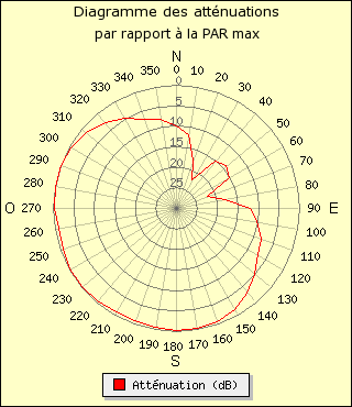 diagramme de rayonnement