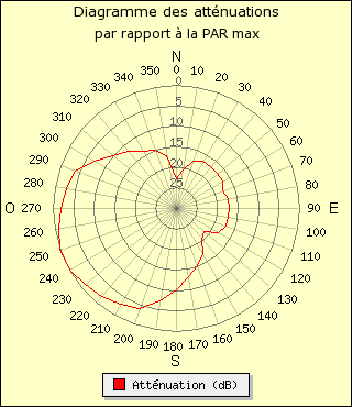 diagramme de rayonnement