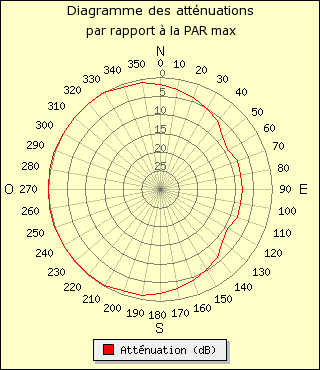 diagramme de rayonnement