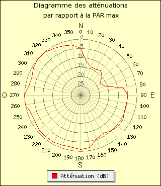 diagramme de rayonnement