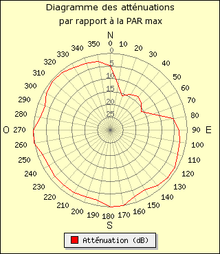 diagramme de rayonnement