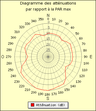 diagramme de rayonnement