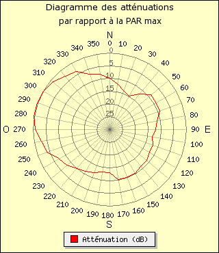 diagramme de rayonnement