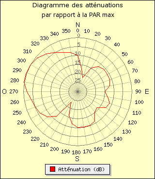 diagramme de rayonnement