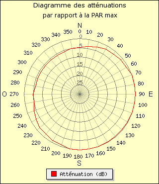 diagramme de rayonnement