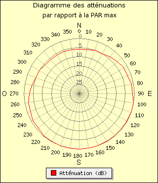 diagramme de rayonnement