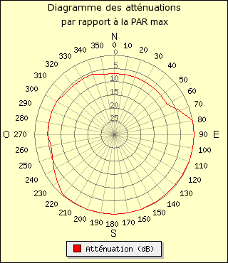 diagramme de rayonnement