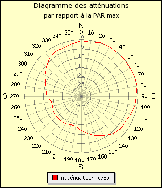 diagramme de rayonnement