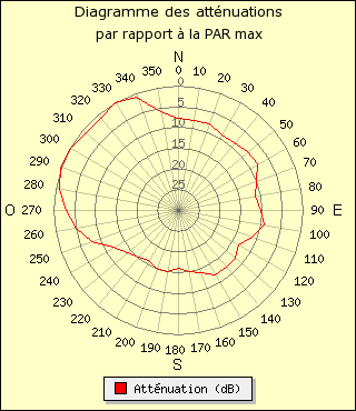 diagramme de rayonnement