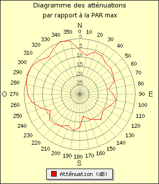 diagramme de rayonnement