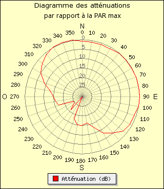 diagramme de rayonnement