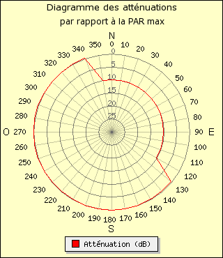 diagramme de rayonnement